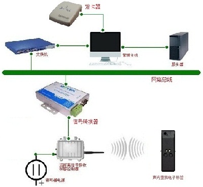 基于有源RFID技术的餐饮店冷库保鲜库智能化查找系统方案