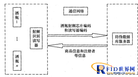 RFID酒类防伪识别系统整体解决方案