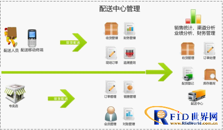 凯路威RFID禽蛋信息化管理系统