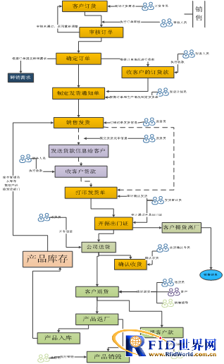 销售业务流程图