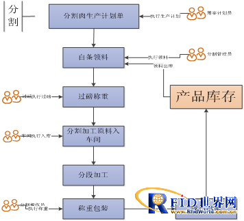 分割业务流程图