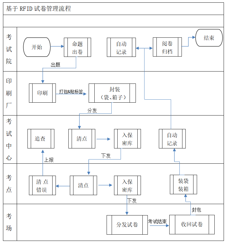 RFID试卷管理流程