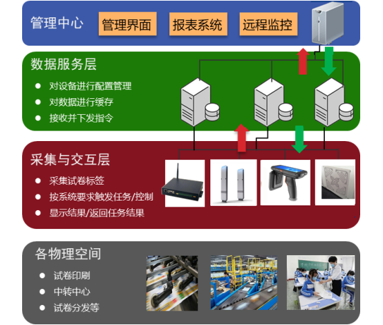 RFID试卷管理系统