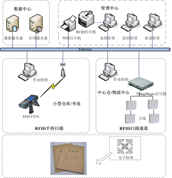 RFID试卷管理系统
