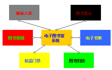 图书馆管理系统解决方案