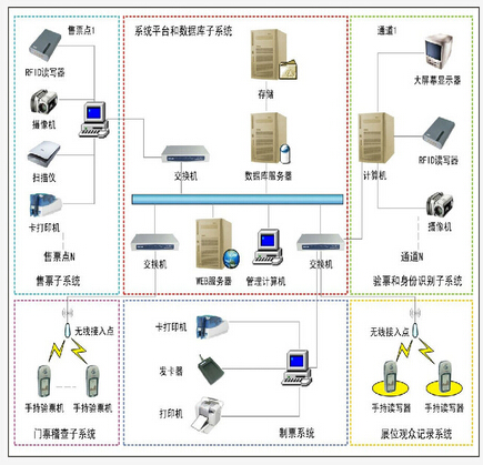 场馆门票管理系统方案