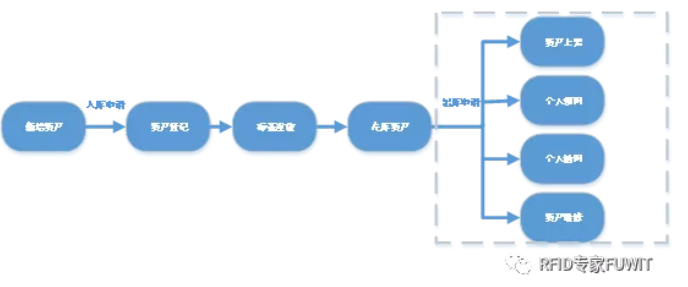 rfid资产管理