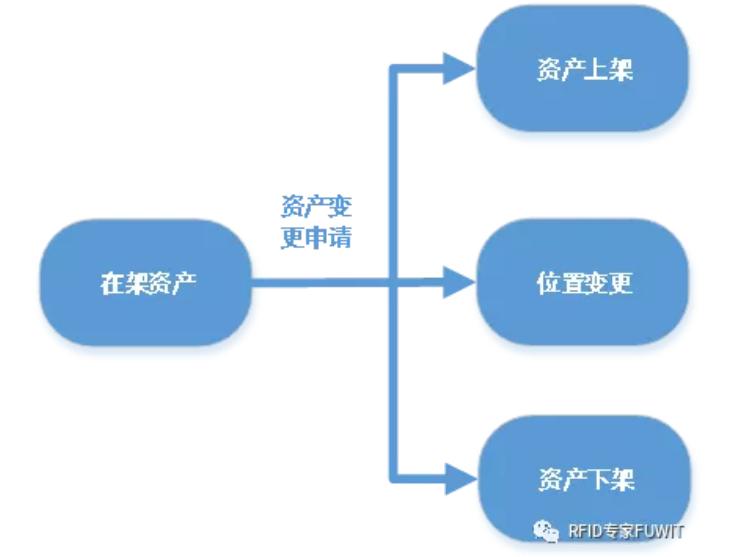 RFID资产管理