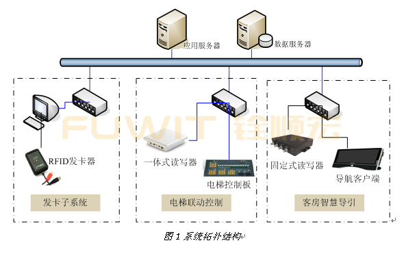 超高频RFID智慧酒店管理系统,RFID发卡器,RFID客户导航系统