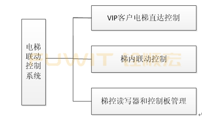 RFID电梯智能控制子系统,RFID发卡器,RFID客户导航系统