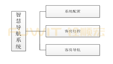 RFID客户导航系统,RFID智慧酒店管理系统,RFID发卡器