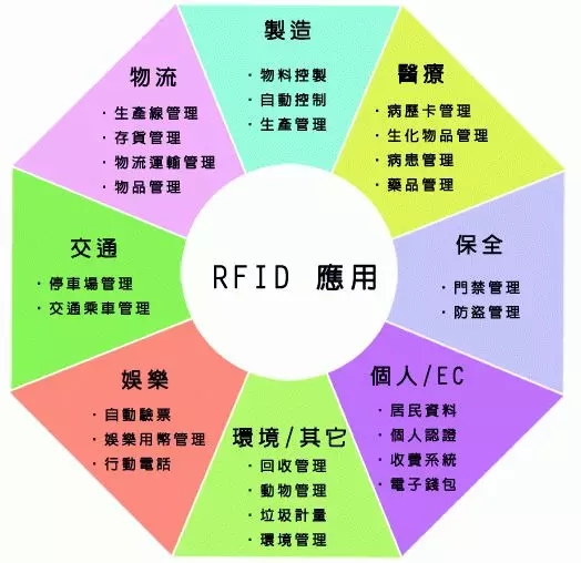 资产管理rifd解决方案