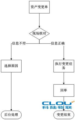RFID资产管理系统方案