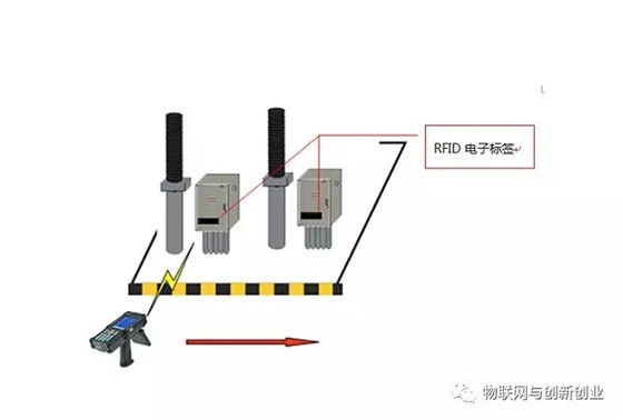 RFID技术在设备巡检的应用