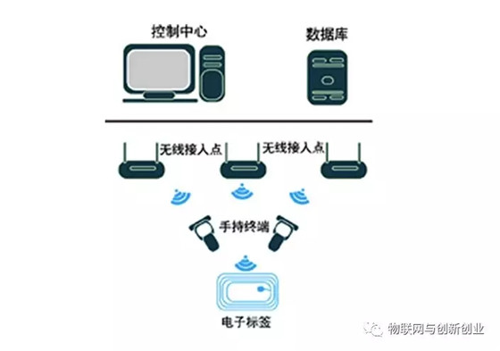 RFID技术在设备巡检的应用