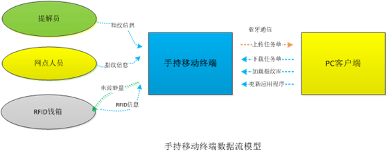 RFID银行钱箱流转电子识别系统解决方案