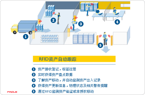 RFID资产跟踪管理