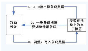 RFID烟草管理方案