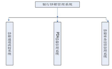 智能钞箱运营管理系统