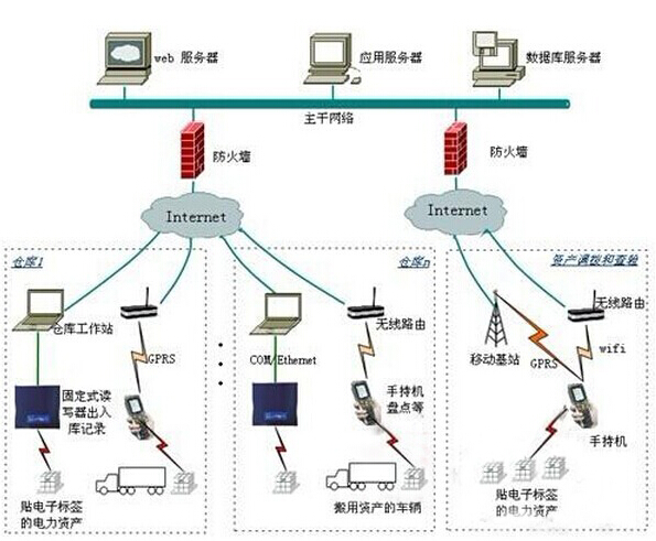 RFID UHF资产管理