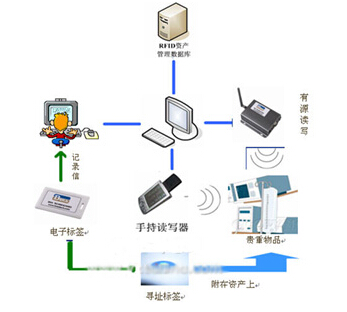 RFID资产人员管理系统