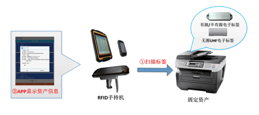 拙进通信RFID资产管理解决方案