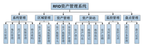 拙进通信RFID资产管理解决方案