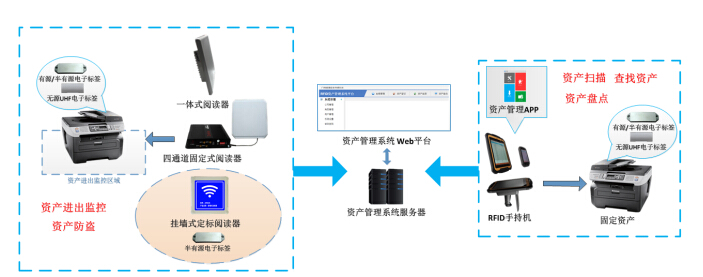 拙进通信RFID资产管理解决方案