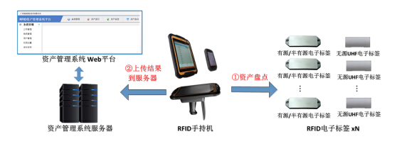 拙进通信RFID资产管理解决方案