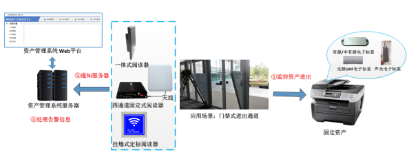 拙进通信RFID资产管理解决方案