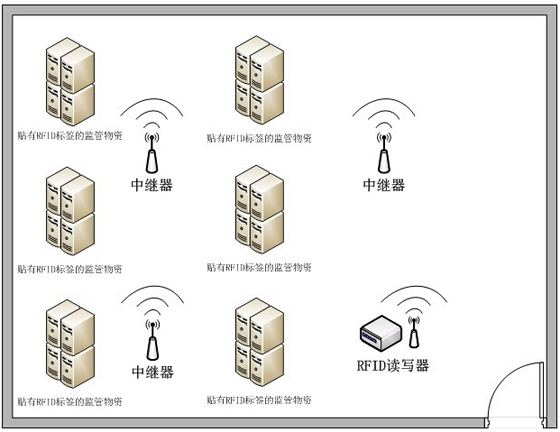 基于RFID的重要资产实时监控解决方案
