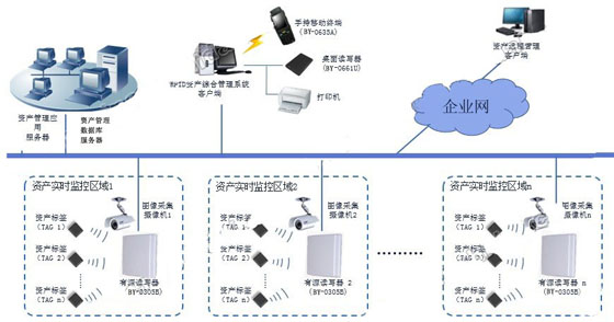 基于RFID的固定资产管理系统