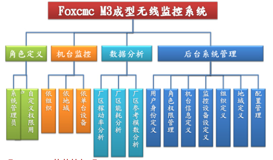 厂区设备监控系统 