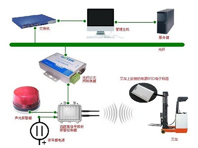 RFID大型工厂仓库车间叉车定位管理系统