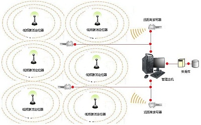 RFID大型工厂仓库车间叉车定位管理系统