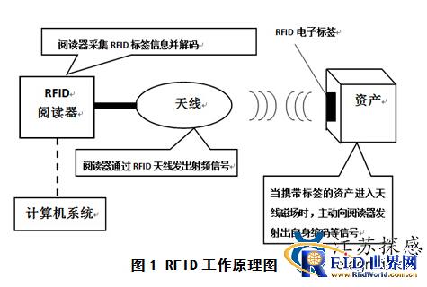 有源2.4GHz资产实时监控及防盗报警管理RFID系统