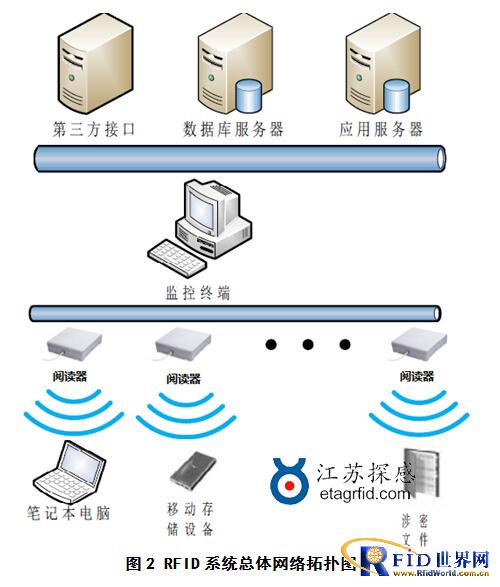 有源2.4GHz资产实时监控及防盗报警管理RFID系统