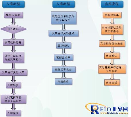 江苏探感无源超高频RFID仓储管理系统