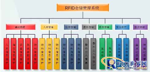 江苏探感无源超高频RFID仓储管理系统