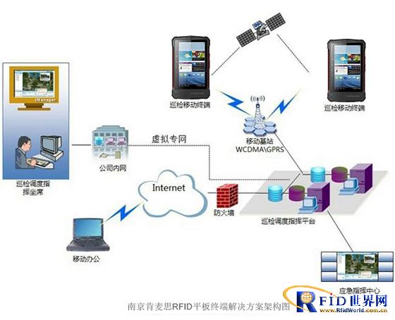 基于RFID平板终端的电力管线移动巡检方案