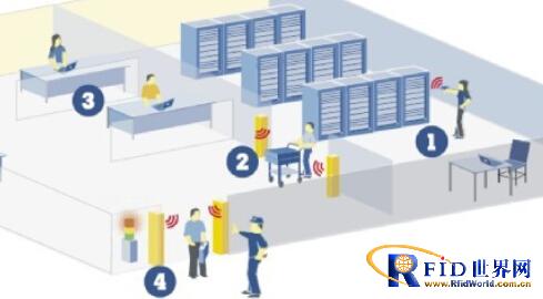 RF code资产管理解决方案