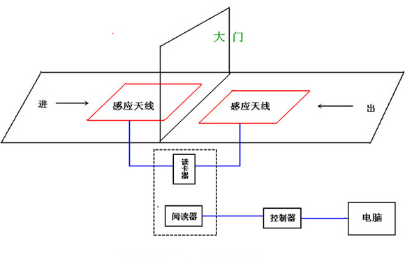 RFID无障碍自动感应门禁统计管理