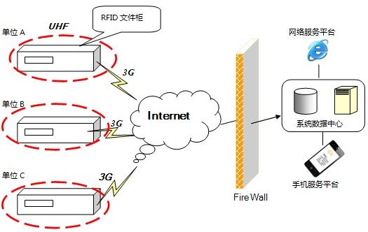 RFID证书文件管理系统