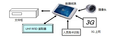 RFID证书文件管理系统