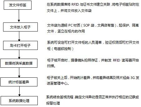 RFID证书文件管理系统