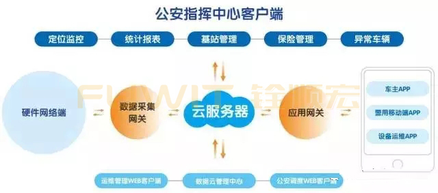 RFID电动车管理系统,RFID车辆管理,RFID系统