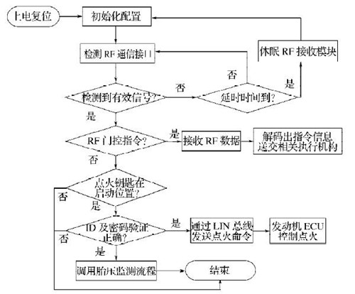RFID实现胎压监测和安全防盗系统方案