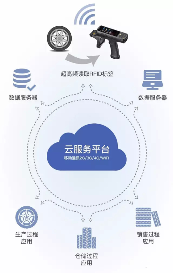 轮胎RFID解决方案