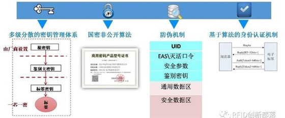 安全RFID耗材防伪溯源方案