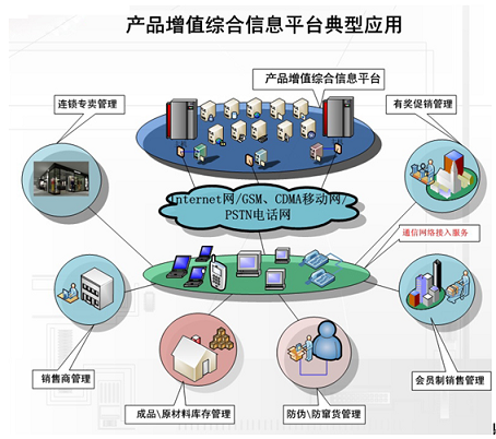 防伪防窜货管理解决方案